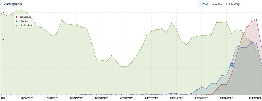 Graph used by Lily Ray