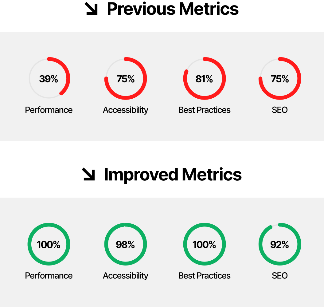 Lighthouse Metrics